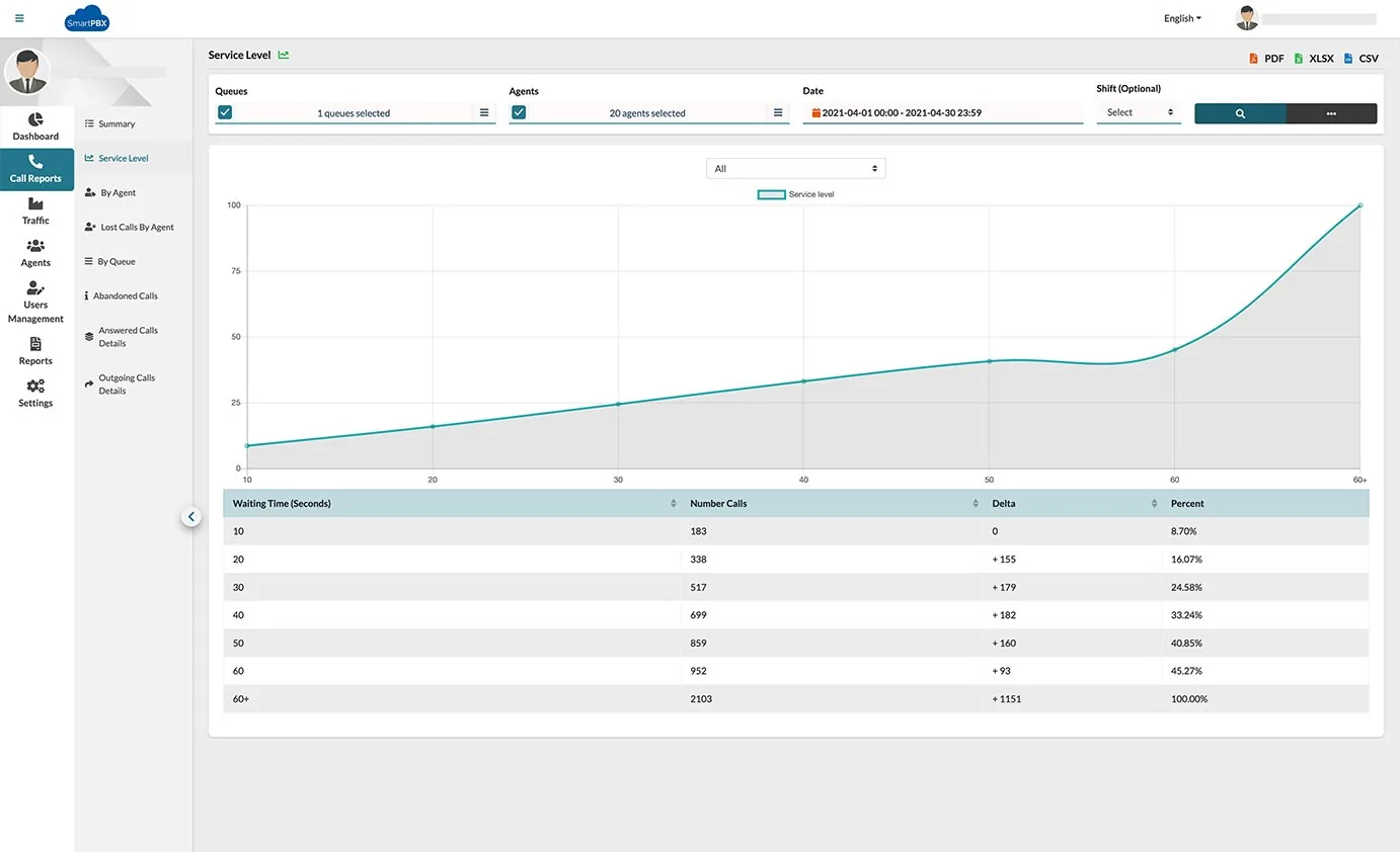 Callcenter calls sla